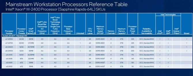 Intel Xeon 4. generacji - premiera wyczekiwanych jednostek Sapphire Rapids z obsługą pamięci DDR5 i interfejsu PCIe 5.0 [11]