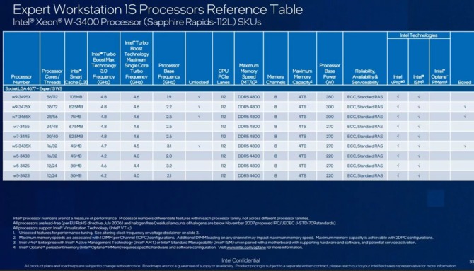 Intel Xeon 4. generacji - premiera wyczekiwanych jednostek Sapphire Rapids z obsługą pamięci DDR5 i interfejsu PCIe 5.0 [12]