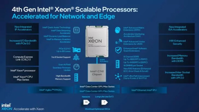 Intel Xeon 4. generacji - premiera wyczekiwanych jednostek Sapphire Rapids z obsługą pamięci DDR5 i interfejsu PCIe 5.0 [16]