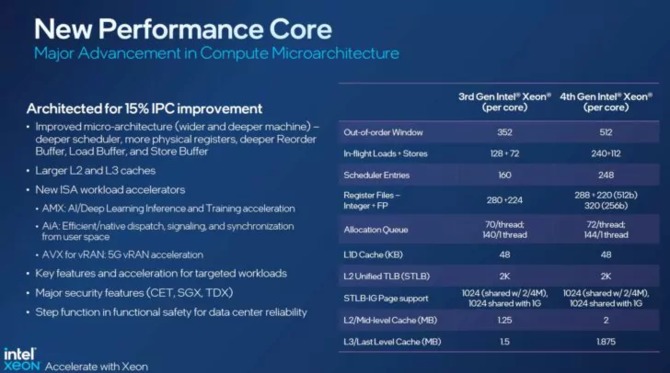 Intel Xeon 4. generacji - premiera wyczekiwanych jednostek Sapphire Rapids z obsługą pamięci DDR5 i interfejsu PCIe 5.0 [8]