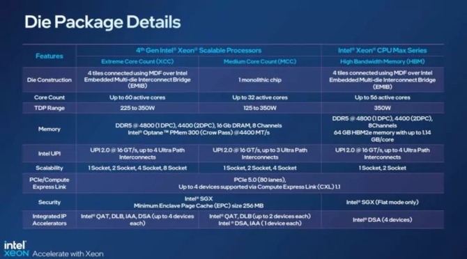 Intel Xeon 4. generacji - premiera wyczekiwanych jednostek Sapphire Rapids z obsługą pamięci DDR5 i interfejsu PCIe 5.0 [9]