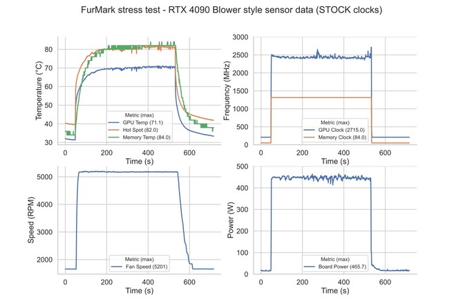 Karta graficzna NVIDIA GeForce RTX 4090 z dwuslotowym chłodzeniem z turbiną doczekała się pierwszego testu [1]