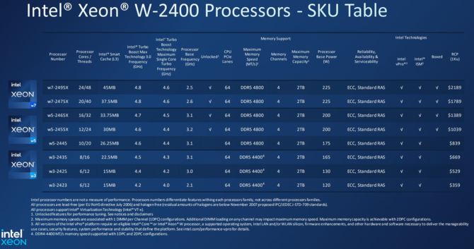 Intel Xeon W-2400 i W-3400 - premiera nowych procesorów HEDT. Oferują do 56 rdzeni, a także obsługę PCIe 5.0 i pamięci DDR5 [2]
