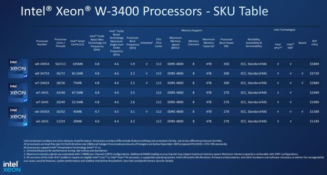 Intel Xeon W-2400 i W-3400 - premiera nowych procesorów HEDT. Oferują do 56 rdzeni, a także obsługę PCIe 5.0 i pamięci DDR5 [3]