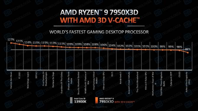 Procesor AMD Ryzen 9 7950X3D jest szybszy w grach od układu Intel Core i9-13900K. A przynajmniej tak wynika z przewodnika AMD [2]