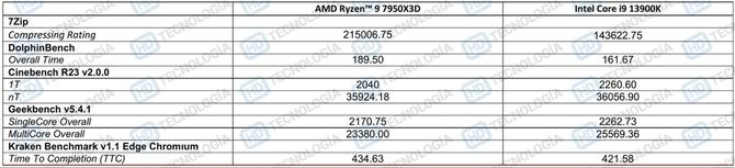 Procesor AMD Ryzen 9 7950X3D jest szybszy w grach od układu Intel Core i9-13900K. A przynajmniej tak wynika z przewodnika AMD [3]