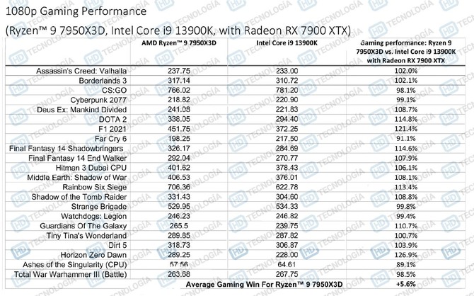 Procesor AMD Ryzen 9 7950X3D jest szybszy w grach od układu Intel Core i9-13900K. A przynajmniej tak wynika z przewodnika AMD [5]
