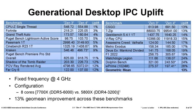 AMD Ryzen 7000X3D - producent dzieli się szczegółowymi informacjami na temat chipletu 3D V-Cache drugiej generacji [13]