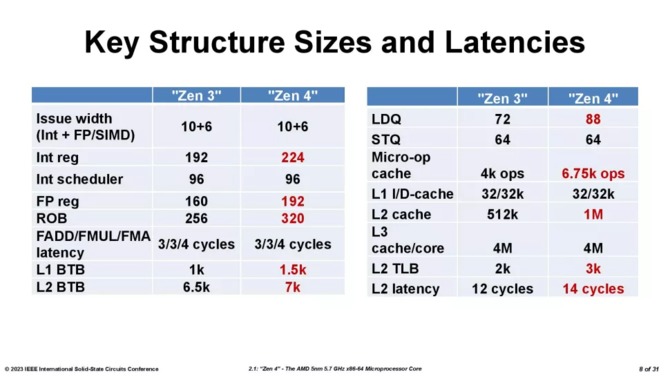 AMD Ryzen 7000X3D - producent dzieli się szczegółowymi informacjami na temat chipletu 3D V-Cache drugiej generacji [5]