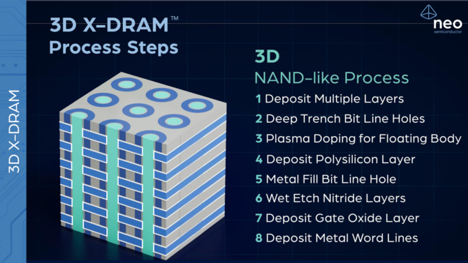 Neo Semiconductor przedstawia nowy projekt komórek pamięci 3D X-DRAM. Możemy otrzymać ośmiokrotnie większą pojemność [16]