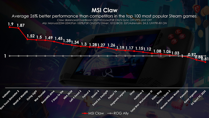 MSI Claw - handheld może w końcu wyjść z cienia. Kolejna aktualizacja BIOS-u poprawia wydajność urządzenia [3]