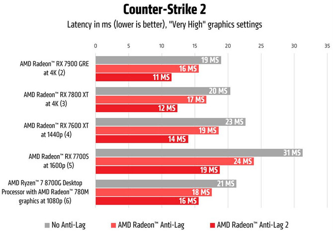 AMD Radeon Anti-Lag 2 - zaprezentowano nową wersję technologii mającej przeciwdziałać opóźnieniom w grach [2]