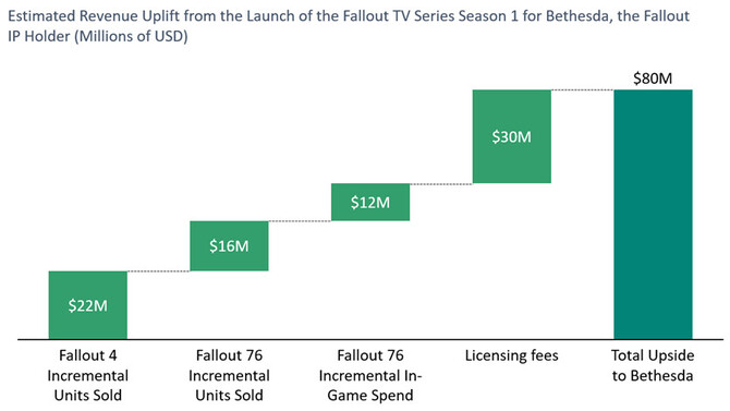 Bethesda zarobi dziesiątki milionów dolarów dzięki premierze pierwszego sezonu serialu Fallout [2]