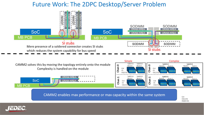JEDEC y DELL han publicado algunas especificaciones para RAM CAMM2 y LPCAMM2 utilizando chipsets LPDDR6 [2]