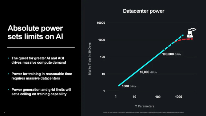 AMD podnosi poprzeczkę: Lisa Su zapowiada stukrotny wzrost wydajności energetycznej do 2027 roku, kładąc nacisk na układy AI [6]