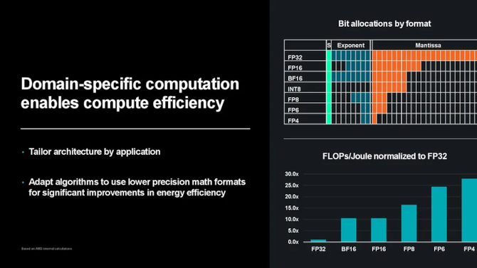 AMD podnosi poprzeczkę: Lisa Su zapowiada stukrotny wzrost wydajności energetycznej do 2027 roku, kładąc nacisk na układy AI [15]