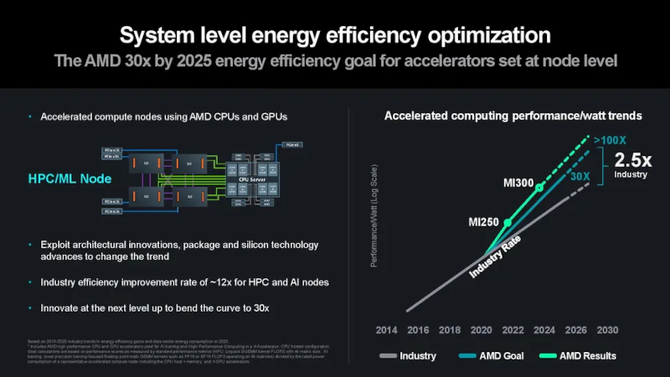 AMD podnosi poprzeczkę: Lisa Su zapowiada stukrotny wzrost wydajności energetycznej do 2027 roku, kładąc nacisk na układy AI [7]