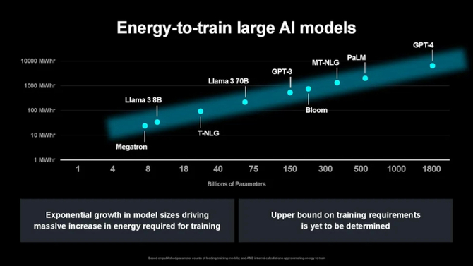 AMD podnosi poprzeczkę: Lisa Su zapowiada stukrotny wzrost wydajności energetycznej do 2027 roku, kładąc nacisk na układy AI [5]