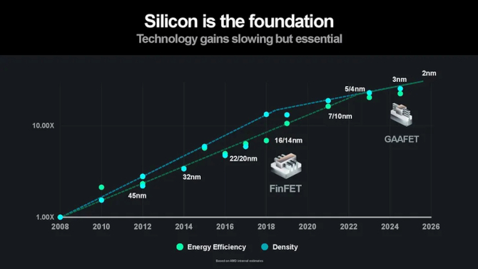 AMD podnosi poprzeczkę: Lisa Su zapowiada stukrotny wzrost wydajności energetycznej do 2027 roku, kładąc nacisk na układy AI [8]