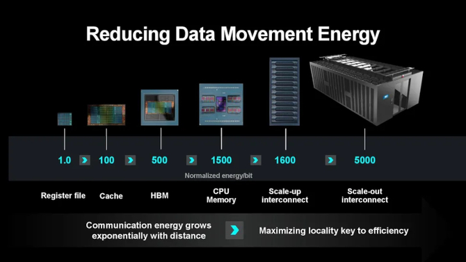 AMD podnosi poprzeczkę: Lisa Su zapowiada stukrotny wzrost wydajności energetycznej do 2027 roku, kładąc nacisk na układy AI [13]