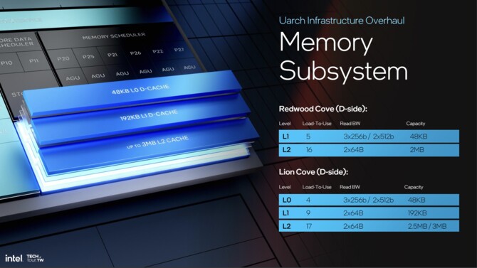 Charakterystyka mikroarchitektury Lion Cove oraz Skymont dla procesorów Intel Lunar Lake oraz Arrow Lake [12]