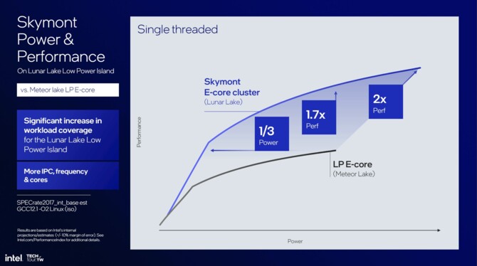 Charakterystyka mikroarchitektury Lion Cove oraz Skymont dla procesorów Intel Lunar Lake oraz Arrow Lake [29]