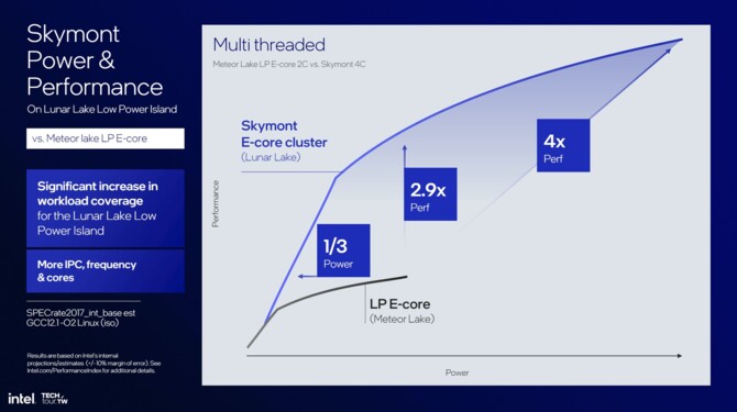 Charakterystyka mikroarchitektury Lion Cove oraz Skymont dla procesorów Intel Lunar Lake oraz Arrow Lake [30]