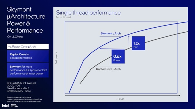 Charakterystyka mikroarchitektury Lion Cove oraz Skymont dla procesorów Intel Lunar Lake oraz Arrow Lake [33]