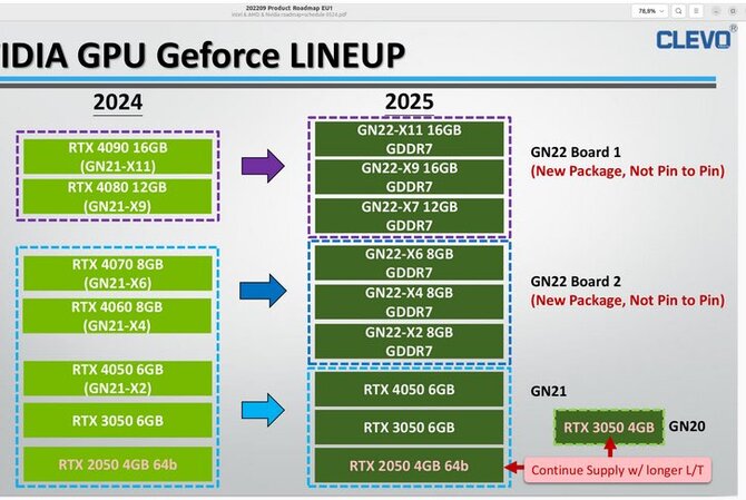 NVIDIA GeForce RTX 5000 Laptop GPU - nowe informacje o układach Blackwell wskazują na brak rozwoju w kwestii ilości VRAM [2]