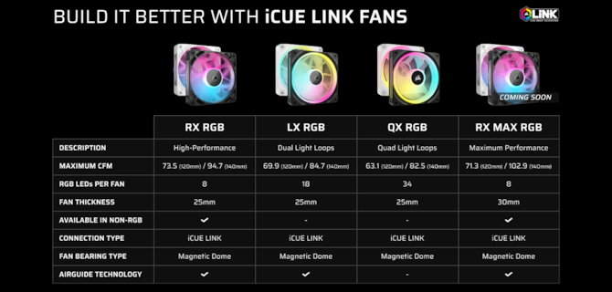Corsair prezentuje nową serię wentylatorów LX RGB, które posiadają łożyska magnetyczne i są zgodne z iCUE LINK [7]
