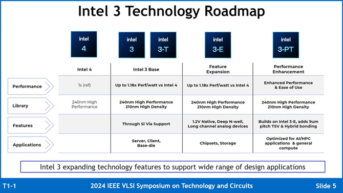 Intel przedstawia szczegóły na temat procesu litograficznego Intel 3. Możemy liczyć na 18% przyrost wydajności na wat [3]