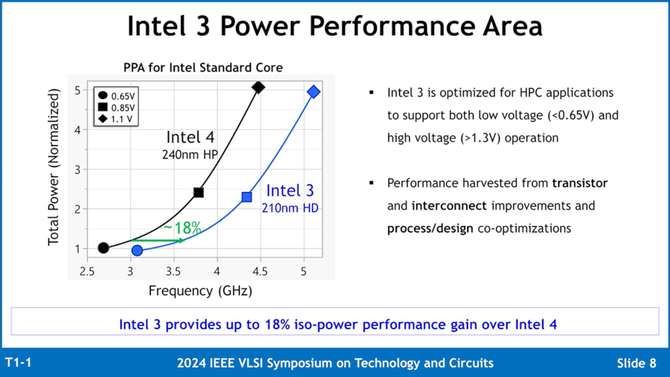 Intel przedstawia szczegóły na temat procesu litograficznego Intel 3. Możemy liczyć na 18% przyrost wydajności na wat [4]