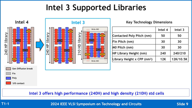 Intel przedstawia szczegóły na temat procesu litograficznego Intel 3. Możemy liczyć na 18% przyrost wydajności na wat [5]