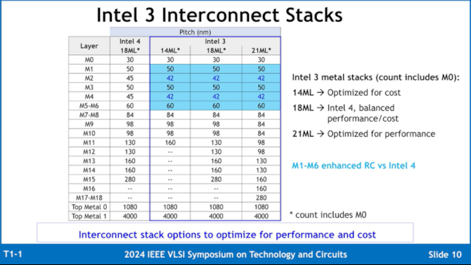 Intel przedstawia szczegóły na temat procesu litograficznego Intel 3. Możemy liczyć na 18% przyrost wydajności na wat [6]