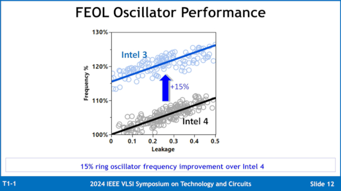 Intel przedstawia szczegóły na temat procesu litograficznego Intel 3. Możemy liczyć na 18% przyrost wydajności na wat [7]