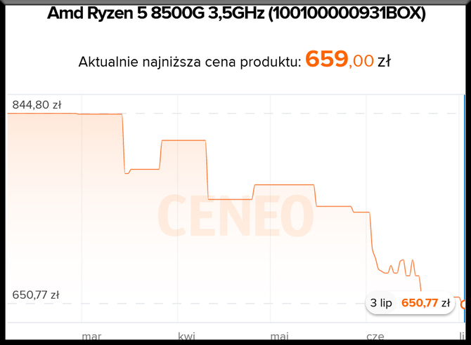 AMD Ryzen 8000G - seria procesorów z rodziny APU Phoenix jest tańsza niż kiedykolwiek. Spadek cen sięga 27% [2]