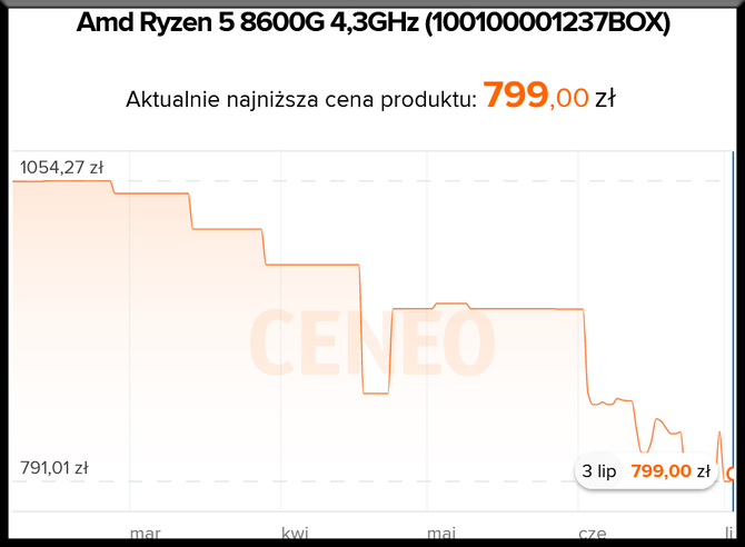 AMD Ryzen 8000G - seria procesorów z rodziny APU Phoenix jest tańsza niż kiedykolwiek. Spadek cen sięga 27% [3]