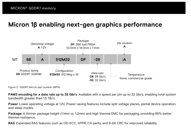 Micron opublikował nowe informacje dotyczące pamięci GDDR7, która trafi do kolejnej generacji kart graficznych NVIDII [2]