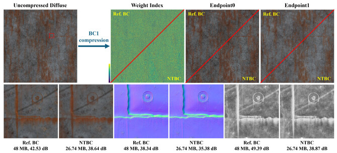 AMD ujawnia szczegóły na temat Neural Texture Block Compression. Algorytm pozwoli zmniejszyć rozmiar tekstur [2]