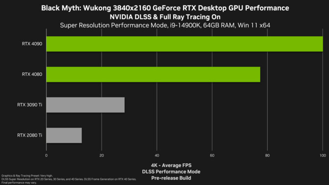 Black Myth: Wukong za darmo dla nabywców kart GeForce RTX 4000. NVIDIA pochwaliła się wydajnością Path Tracingu w grze [2]