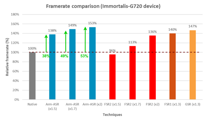 Arm ASR - zaprezentowano nową technikę upscalingu obrazu. Bazuje na AMD FSR 2, ale jest sporo wydajniejsza [2]