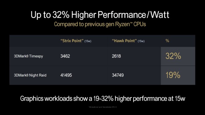 AMD RDNA 3.5 - Odświeżona architektura GPU dla procesorów Ryzen AI 300 opracowana z myślą o energooszczędności [nc1]