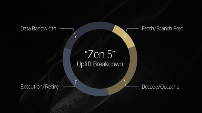 AMD Ryzen 9000 i Ryzen AI 300 - Charakterystyka mikroarchitektury Zen 5 dla procesorów nowej generacji [nc1]