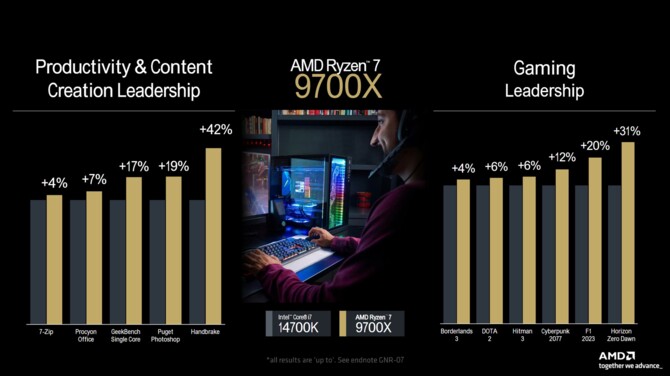 AMD Ryzen 9000 - Wydajność desktopowych procesorów Zen 5 oraz możliwości OC na przykładzie Ryzen 9 9950X [nc1]