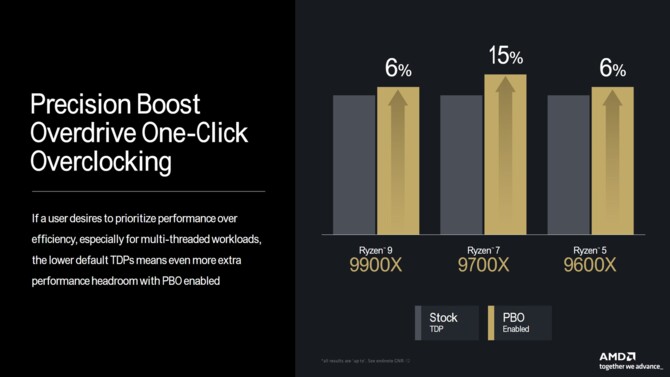 AMD Ryzen 9000 - Wydajność desktopowych procesorów Zen 5 oraz możliwości OC na przykładzie Ryzen 9 9950X [nc1]