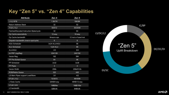 AMD Ryzen 9000 - kolejne szczegółowe informacje o mikroarchitekturze Zen 5 i Zen 5c dla nadchodzących procesorów [2]