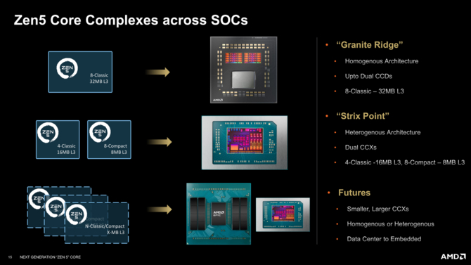 AMD Ryzen 9000 - kolejne szczegółowe informacje o mikroarchitekturze Zen 5 i Zen 5c dla nadchodzących procesorów [13]