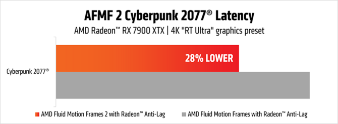 AMD Fluid Motion Frames 2 oficjalnie zaprezentowane. Nowa wersja generatora klatek skorzysta z optymalizacji AI [4]