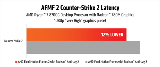 AMD Fluid Motion Frames 2 oficjalnie zaprezentowane. Nowa wersja generatora klatek skorzysta z optymalizacji AI [5]