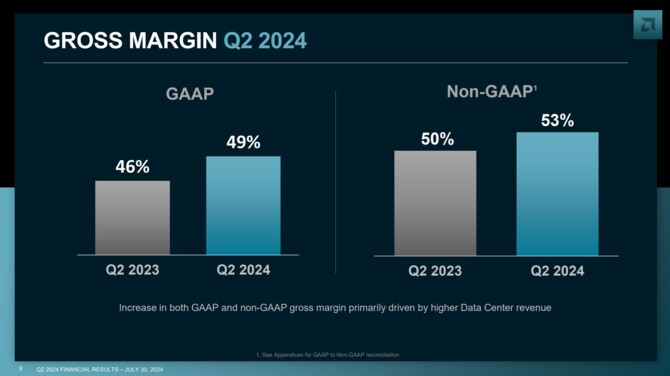 AMD opublikowało wyniki finansowe za drugi kwartał 2024 roku. Dobra kondycja działów Data Center oraz Client [2]